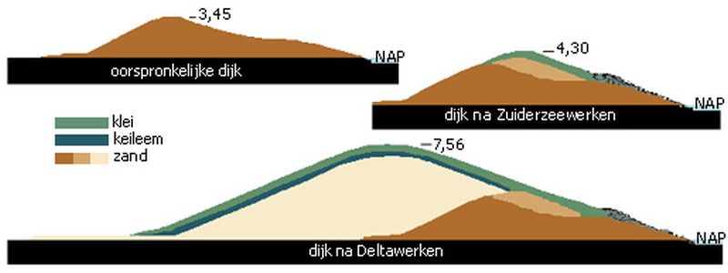 Dijkwerken in Nederland | © Ecomare, Peter Smit, Gerbrand Gaaff