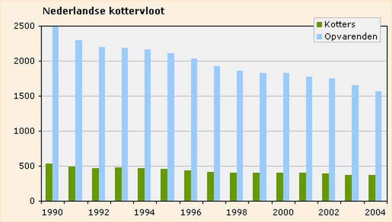 Aantal Nederlandse kotters en opvarenden | © Ecomare, naar: gegevens LEI-DLO, CBS