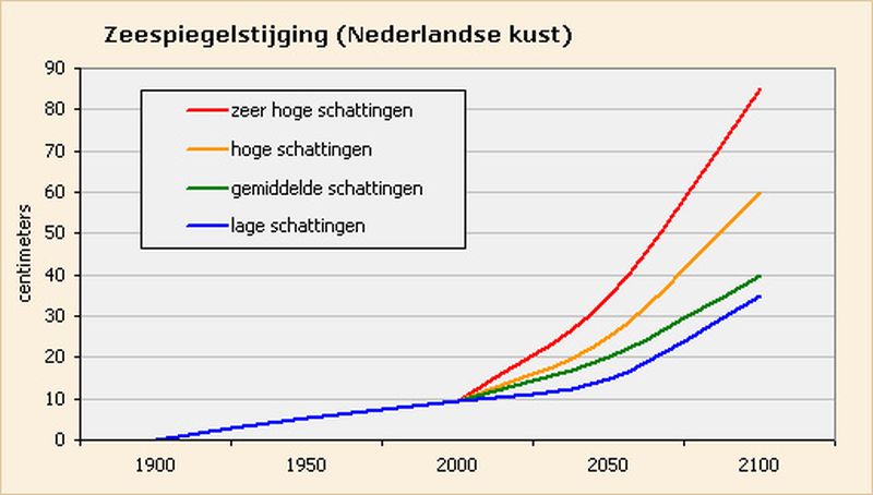 Zeespiegelstijging 1900-2100 | © Ecomare